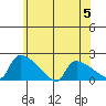 Hartford tide chart for Wednesday, July 5, 2023