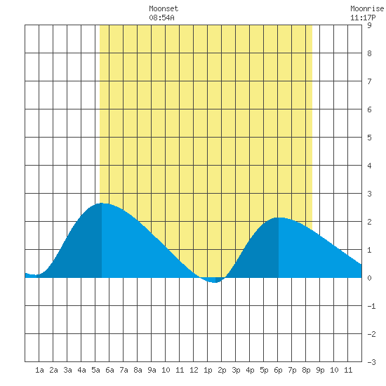 Hartford tide chart for Thursday, July 6, 2023