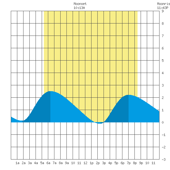 Hartford tide chart for Friday, July 7, 2023