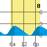 Hartford tide chart for Saturday, July 8, 2023