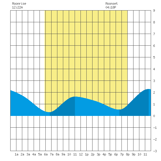 Hartford tide chart for Thursday, August 10, 2023
