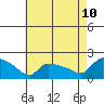 Hartford tide chart for Thursday, August 10, 2023