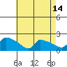 Hartford tide chart for Monday, August 14, 2023