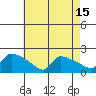 Hartford tide chart for Tuesday, August 15, 2023