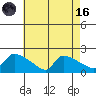 Hartford tide chart for Wednesday, August 16, 2023