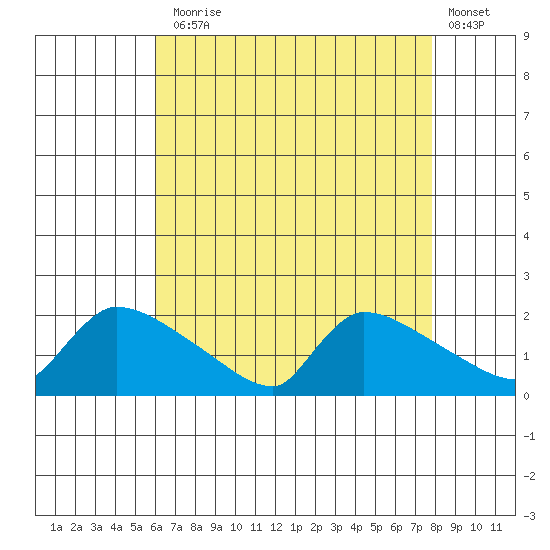 Hartford tide chart for Thursday, August 17, 2023