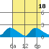 Hartford tide chart for Friday, August 18, 2023