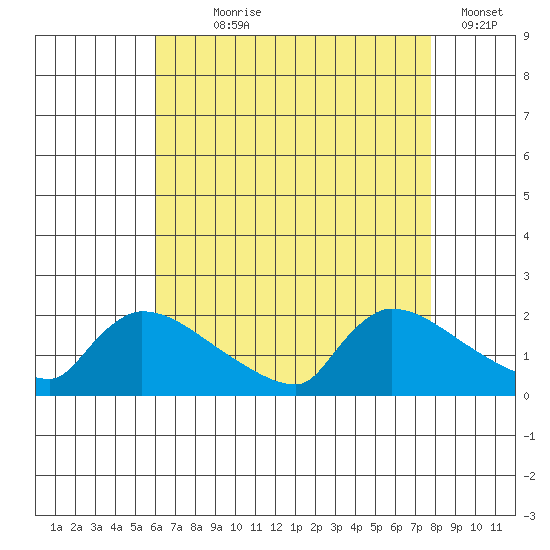 Hartford tide chart for Saturday, August 19, 2023