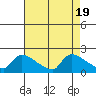 Hartford tide chart for Saturday, August 19, 2023