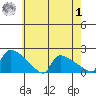 Hartford tide chart for Tuesday, August 1, 2023