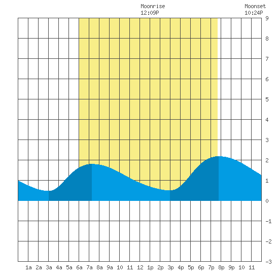 Hartford tide chart for Tuesday, August 22, 2023