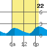 Hartford tide chart for Tuesday, August 22, 2023