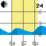 Hartford tide chart for Thursday, August 24, 2023