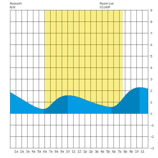 Hartford tide chart for Friday, August 25, 2023