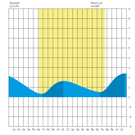 Hartford tide chart for Saturday, August 26, 2023