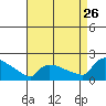 Hartford tide chart for Saturday, August 26, 2023