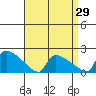 Hartford tide chart for Tuesday, August 29, 2023