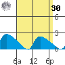 Hartford tide chart for Wednesday, August 30, 2023