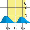 Hartford tide chart for Thursday, August 3, 2023