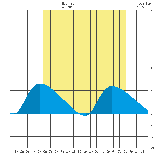 Hartford tide chart for Friday, August 4, 2023