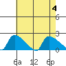 Hartford tide chart for Friday, August 4, 2023