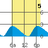 Hartford tide chart for Saturday, August 5, 2023
