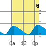 Hartford tide chart for Sunday, August 6, 2023