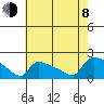 Hartford tide chart for Tuesday, August 8, 2023