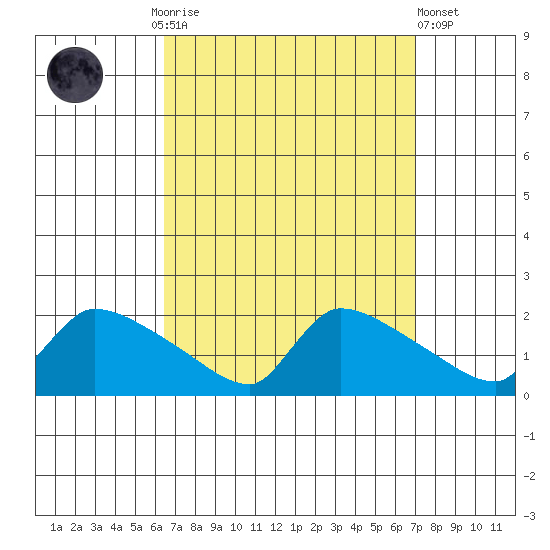 Hartford tide chart for Thursday, September 14, 2023