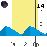 Hartford tide chart for Thursday, September 14, 2023