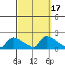 Hartford tide chart for Sunday, September 17, 2023
