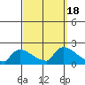 Hartford tide chart for Monday, September 18, 2023