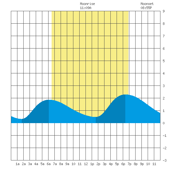 Hartford tide chart for Tuesday, September 19, 2023