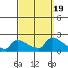 Hartford tide chart for Tuesday, September 19, 2023