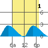 Hartford tide chart for Friday, September 1, 2023