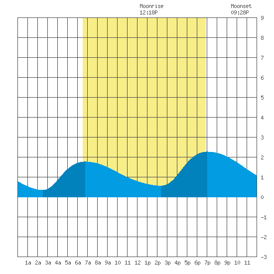 Hartford tide chart for Wednesday, September 20, 2023