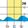 Hartford tide chart for Wednesday, September 20, 2023