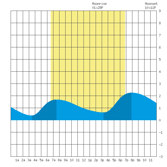 Hartford tide chart for Thursday, September 21, 2023