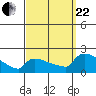 Hartford tide chart for Friday, September 22, 2023