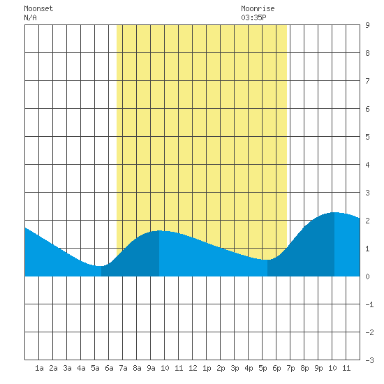 Hartford tide chart for Saturday, September 23, 2023