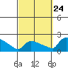 Hartford tide chart for Sunday, September 24, 2023