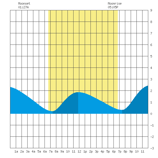 Hartford tide chart for Monday, September 25, 2023
