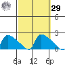 Hartford tide chart for Friday, September 29, 2023