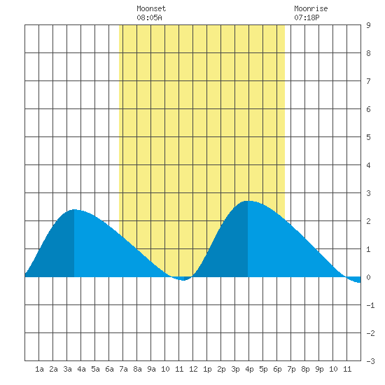 Hartford tide chart for Saturday, September 30, 2023