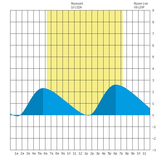 Hartford tide chart for Sunday, September 3, 2023