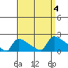 Hartford tide chart for Monday, September 4, 2023