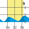 Hartford tide chart for Tuesday, September 5, 2023