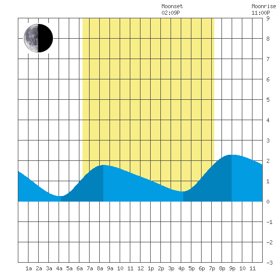 Hartford tide chart for Wednesday, September 6, 2023