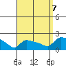 Hartford tide chart for Thursday, September 7, 2023
