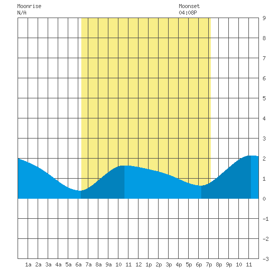 Hartford tide chart for Friday, September 8, 2023